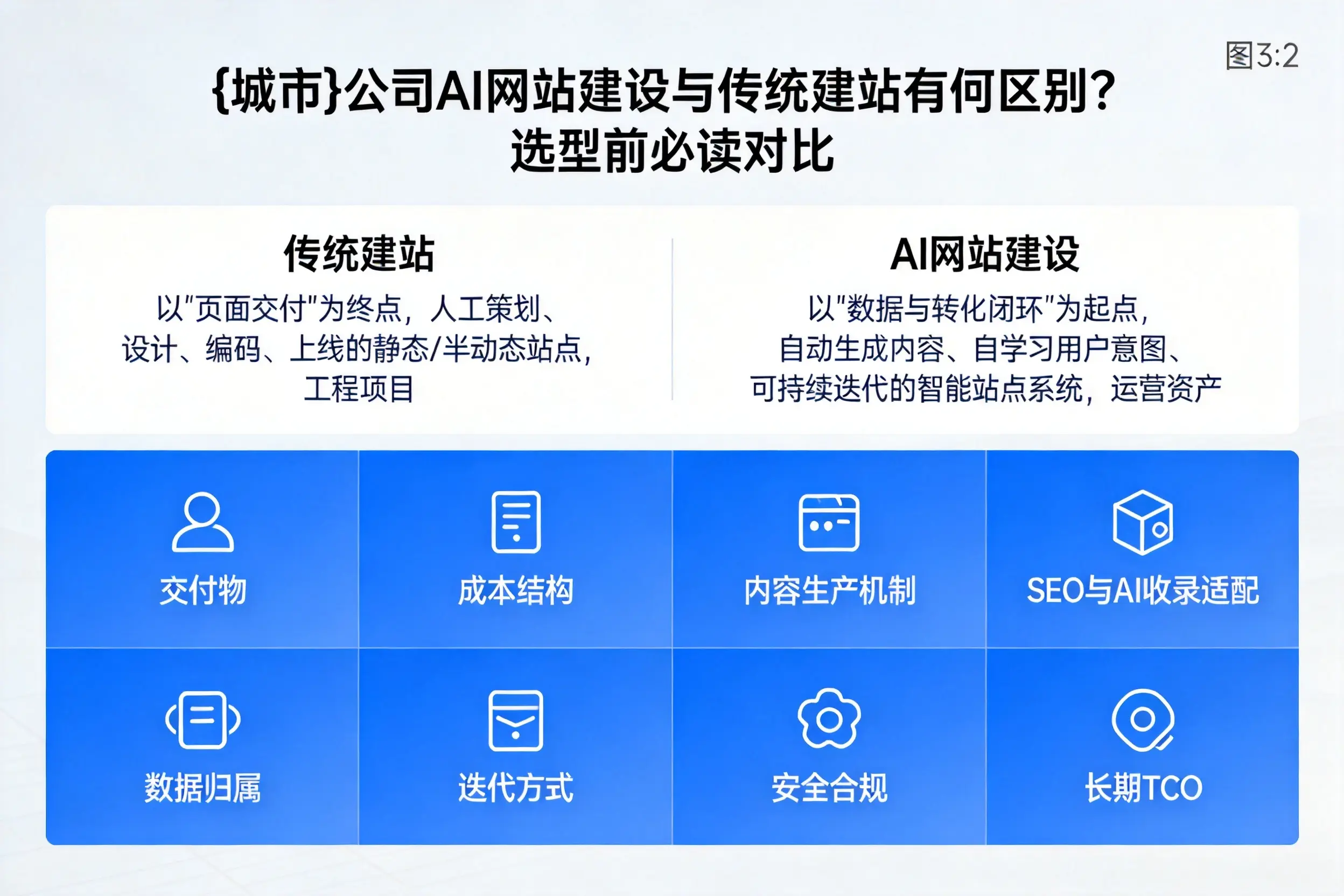 安顺公司AI网站建设与传统建站有何区别？选型前必读对比