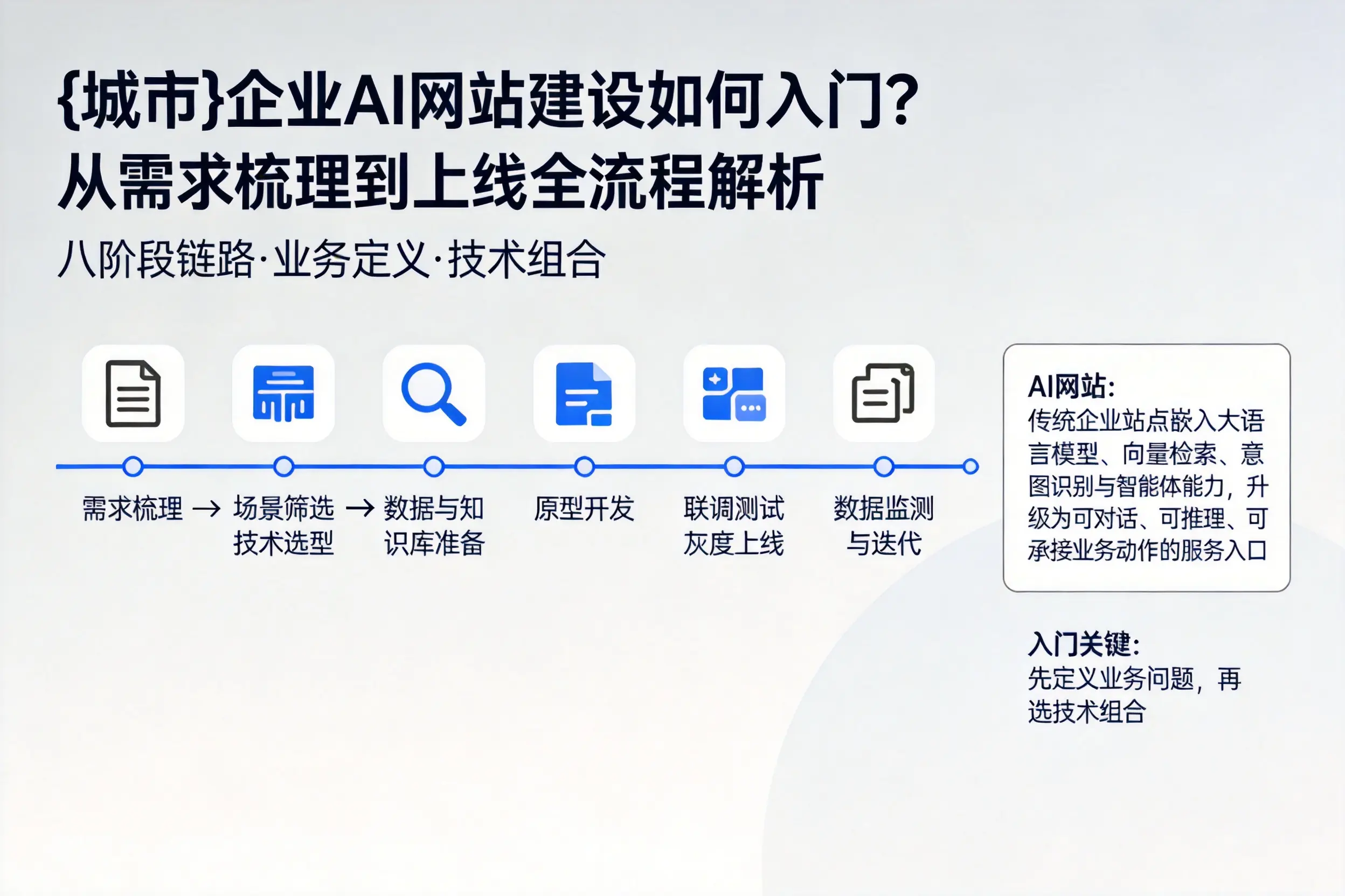安顺企业AI网站建设如何入门？从需求梳理到上线全流程解析