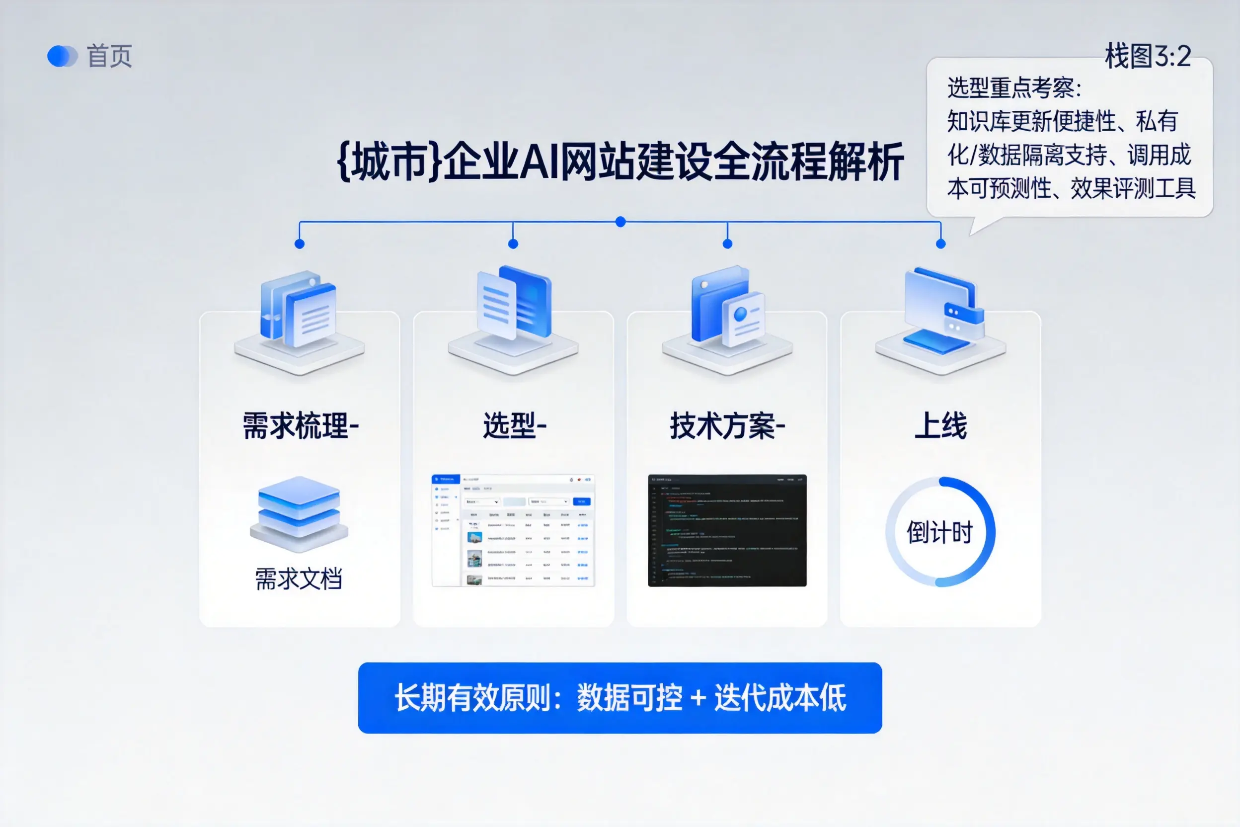 安顺企业AI网站建设如何入门？从需求梳理到上线全流程解析