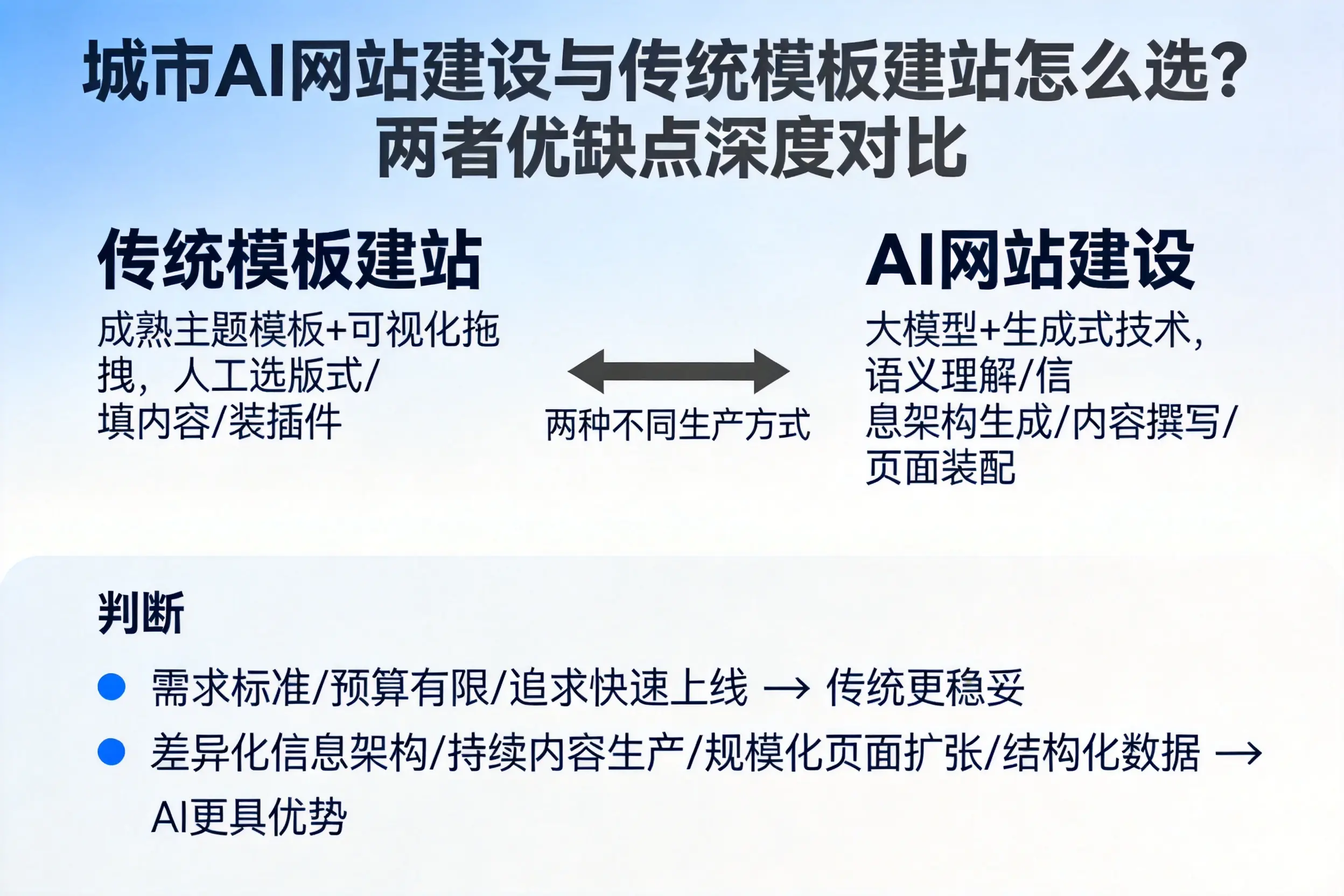安顺AI网站建设与传统模板建站怎么选？两者优缺点深度对比