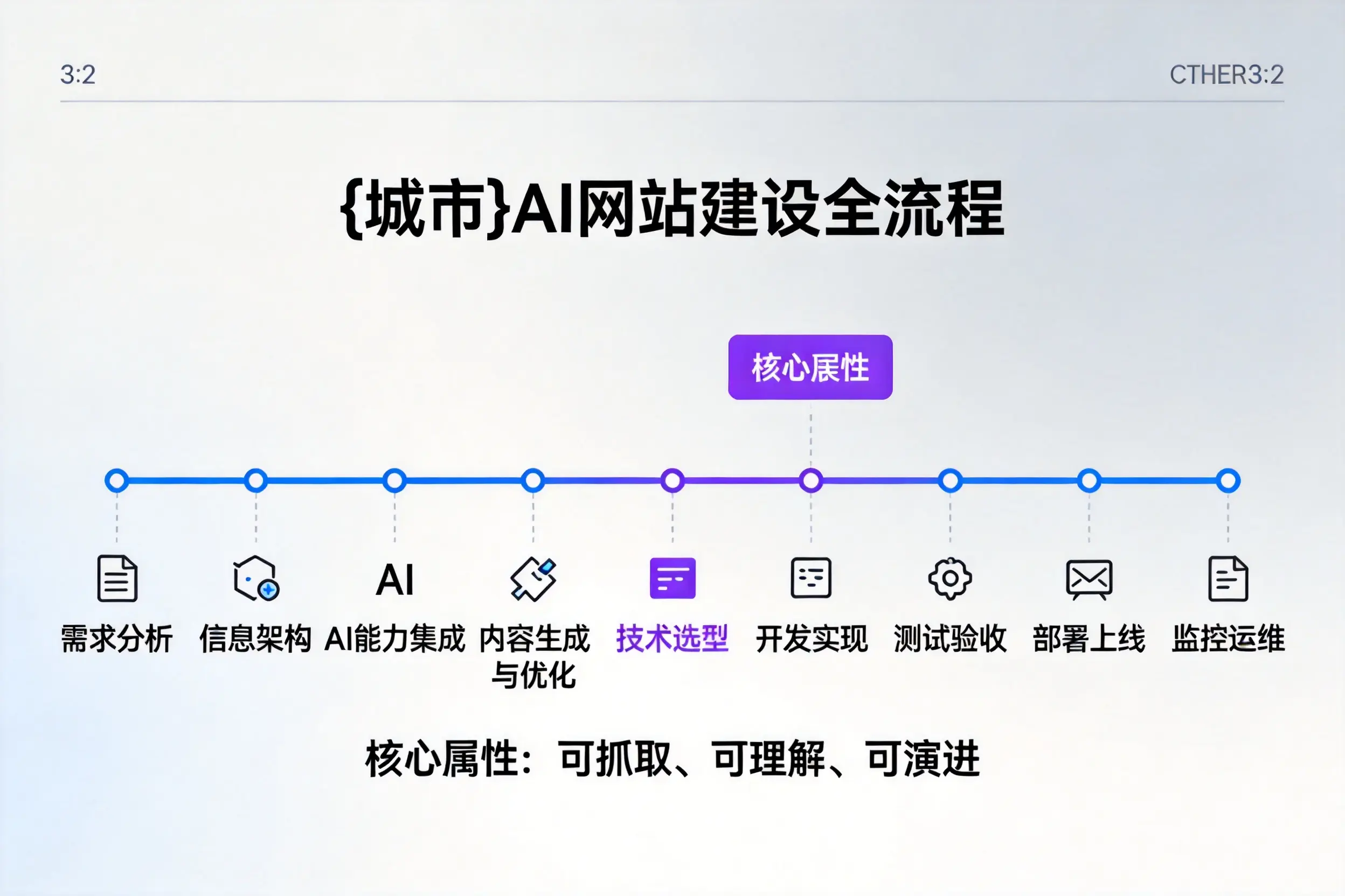安顺AI网站建设全流程拆解：从方案设计到部署上线教程