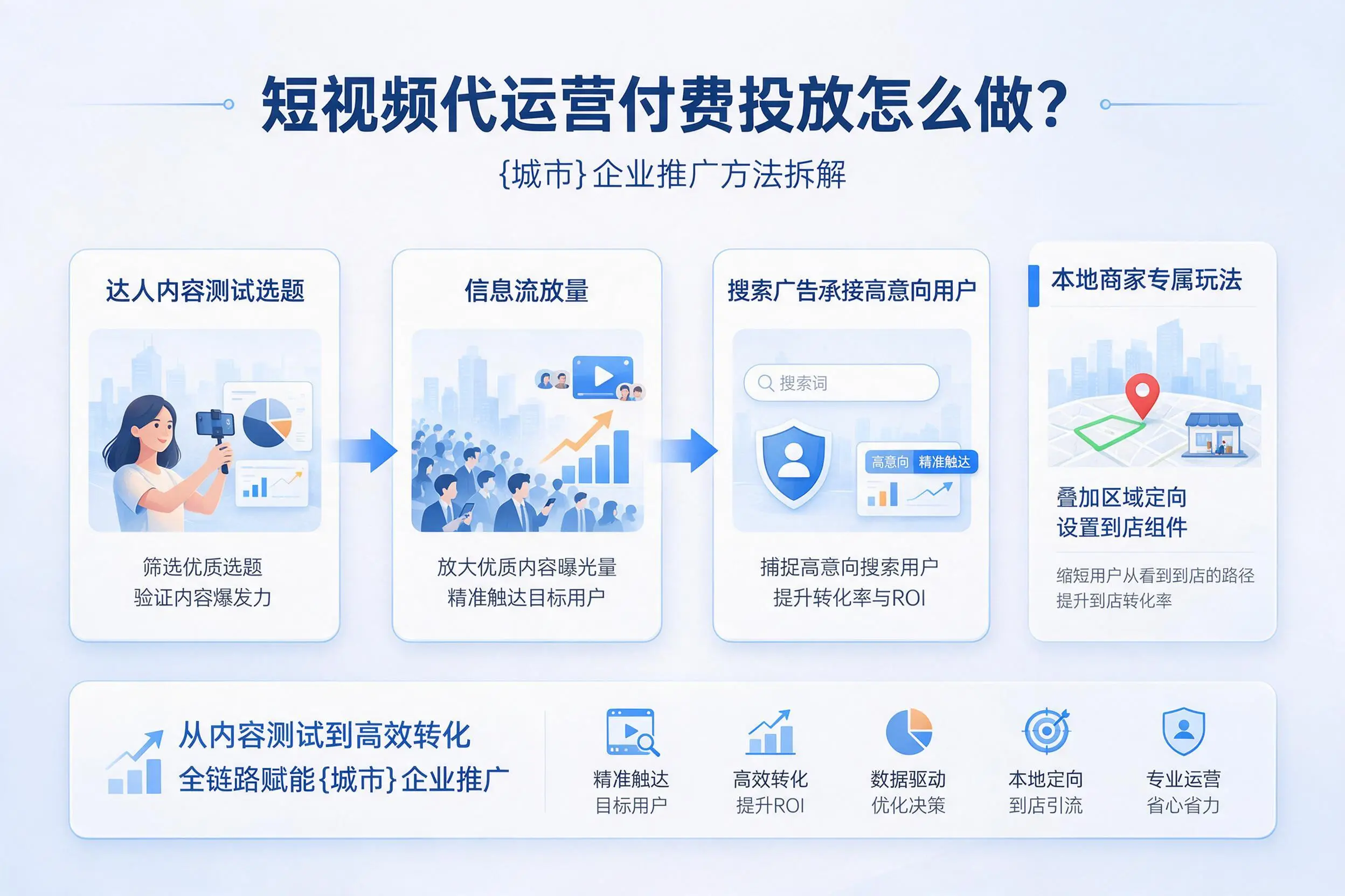 短视频代运营付费投放怎么做？安顺企业推广方法拆解