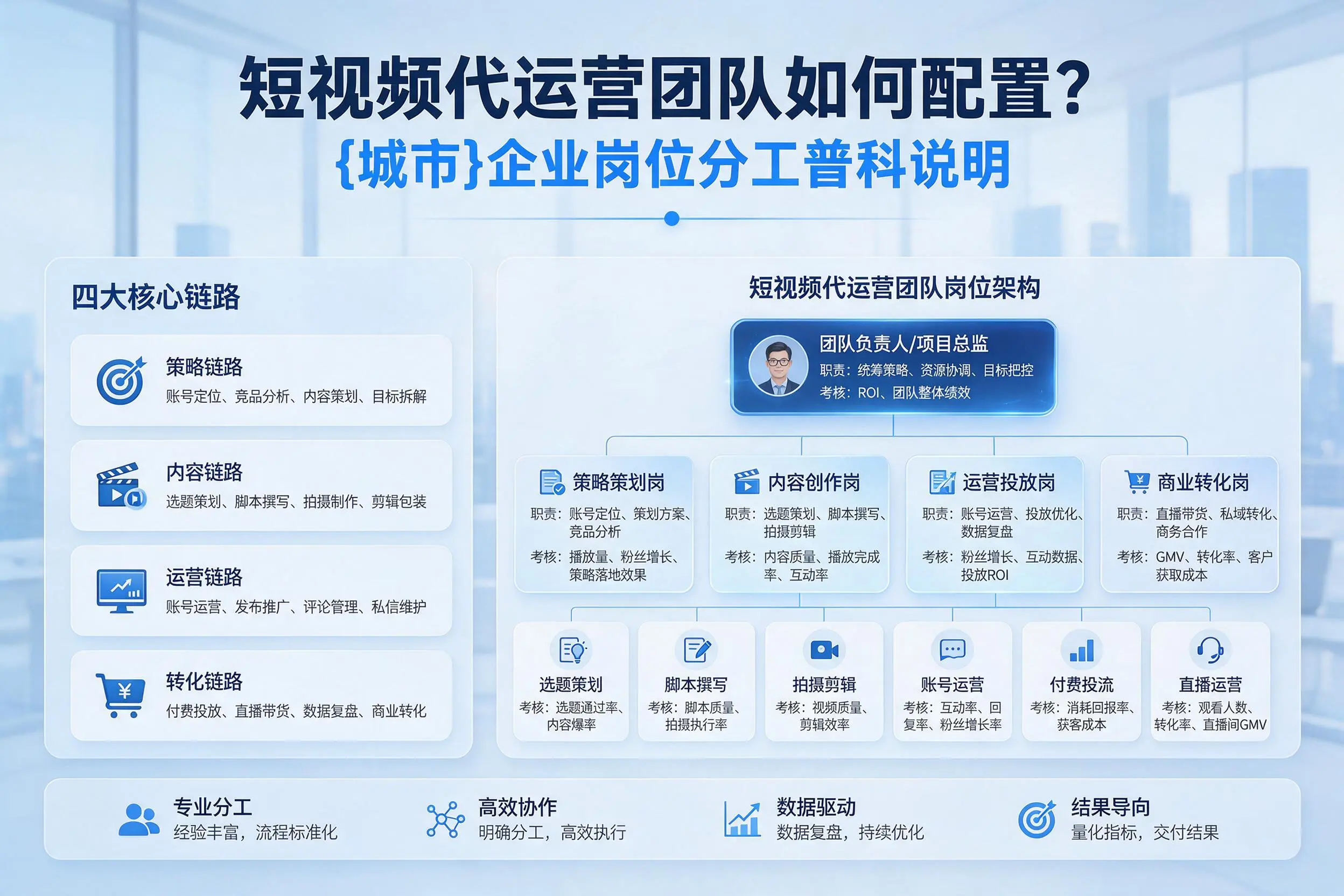 短视频代运营团队如何配置？安顺企业岗位分工科普说明