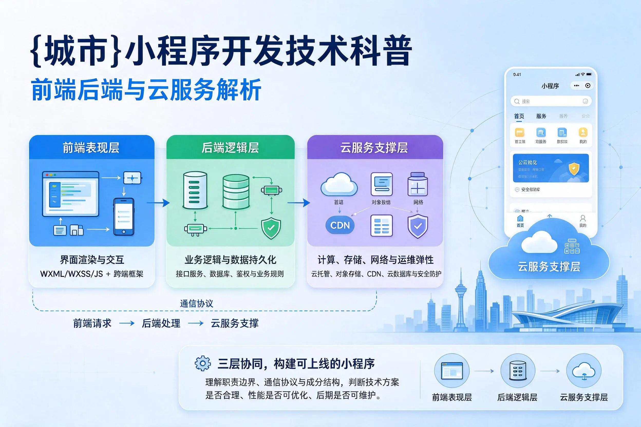 安顺小程序开发技术科普：前端后端与云服务解析