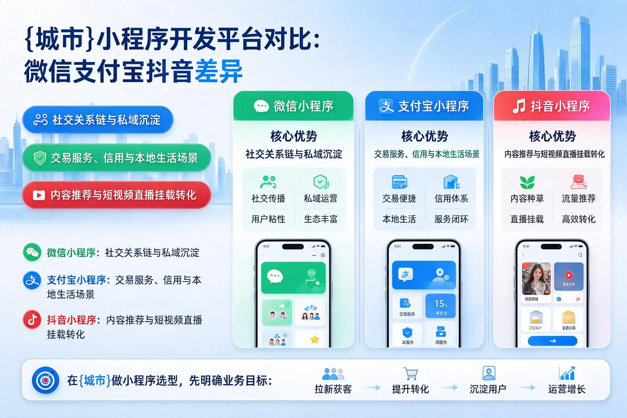 安顺小程序开发平台对比：微信支付宝抖音差异