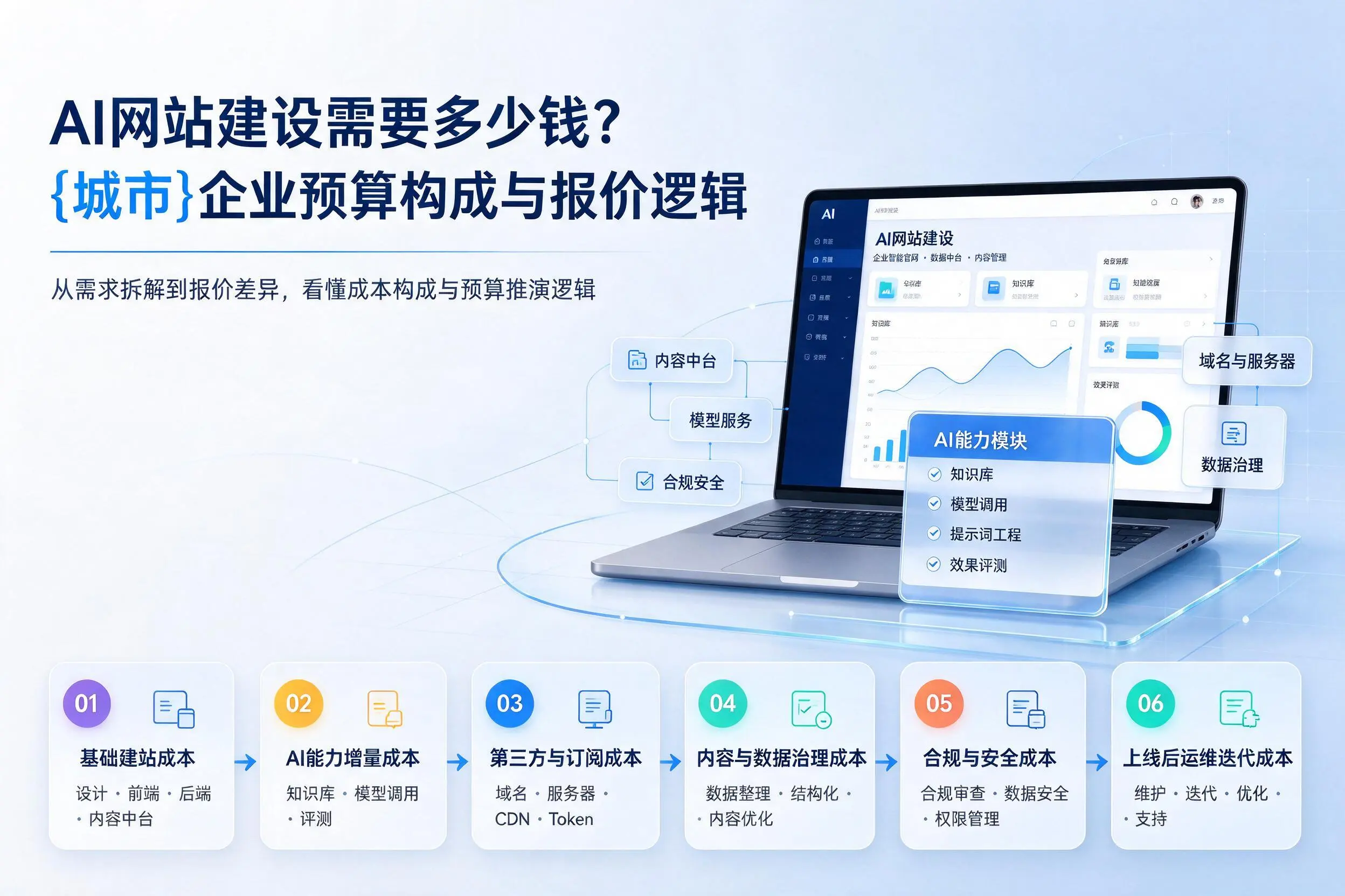 AI网站建设需要多少钱？安顺企业预算构成与报价逻辑