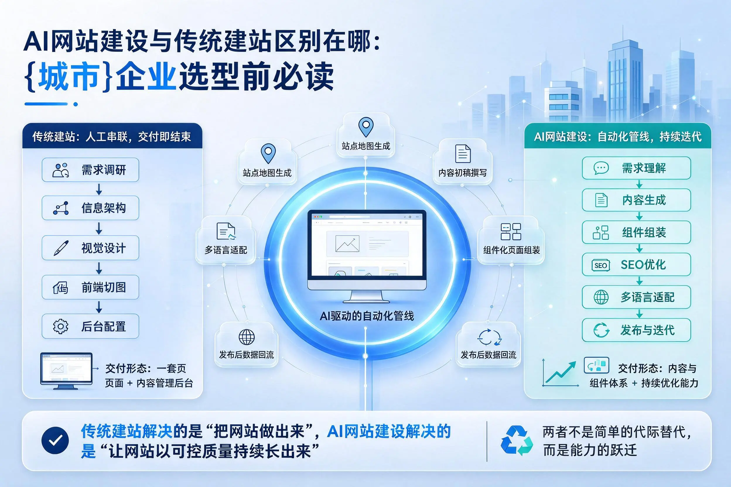AI网站建设与传统建站区别在哪：安顺企业选型前必读