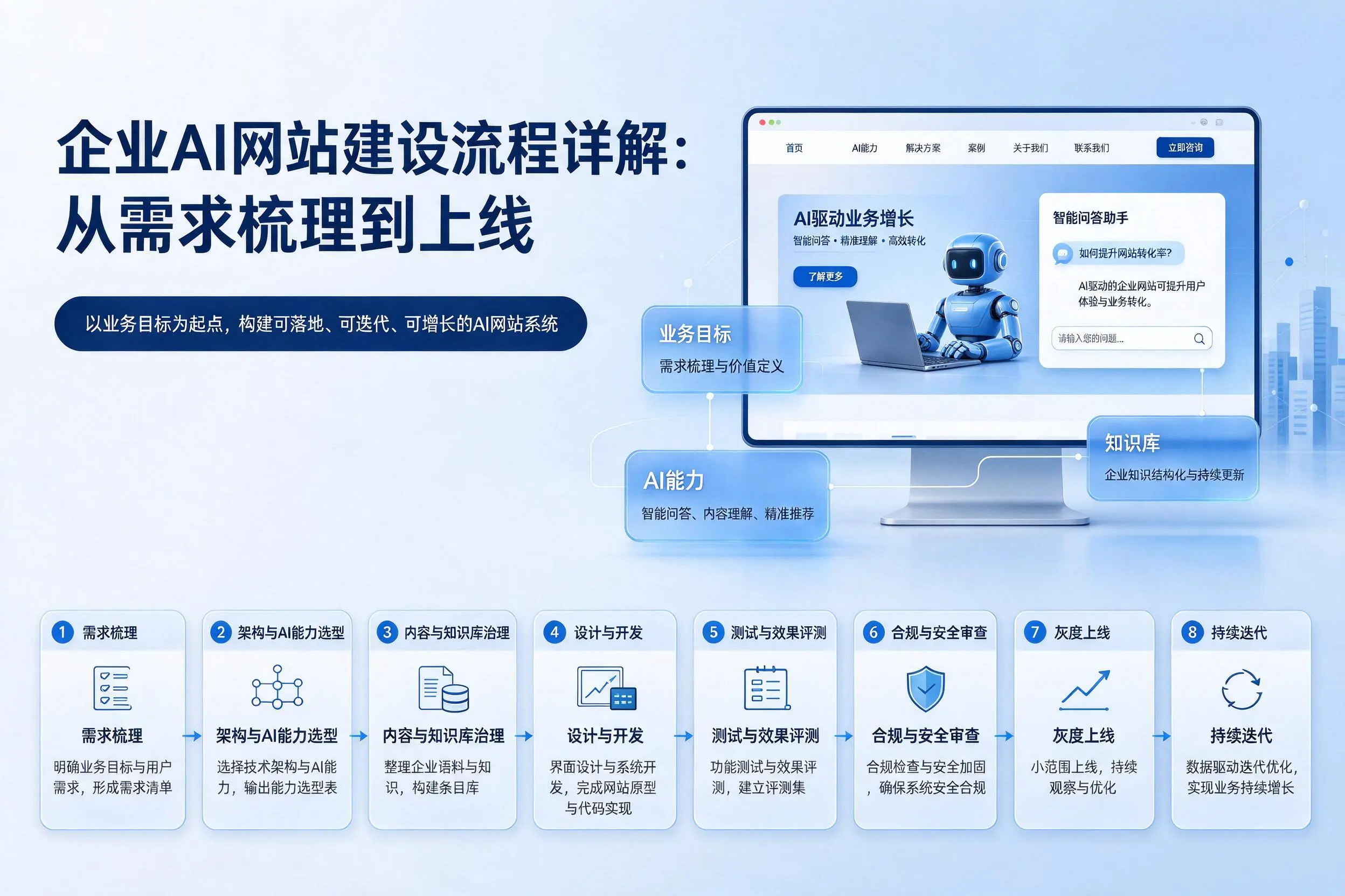 安顺企业AI网站建设流程详解：从需求梳理到上线