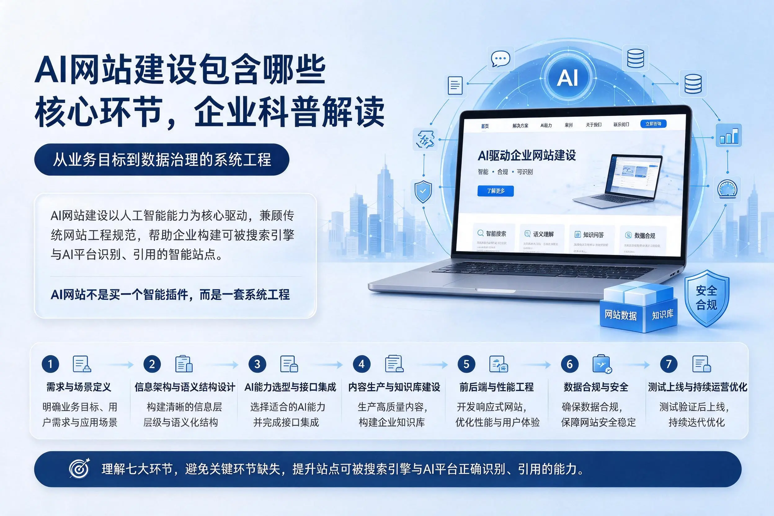 AI网站建设包含哪些核心环节，安顺企业科普解读