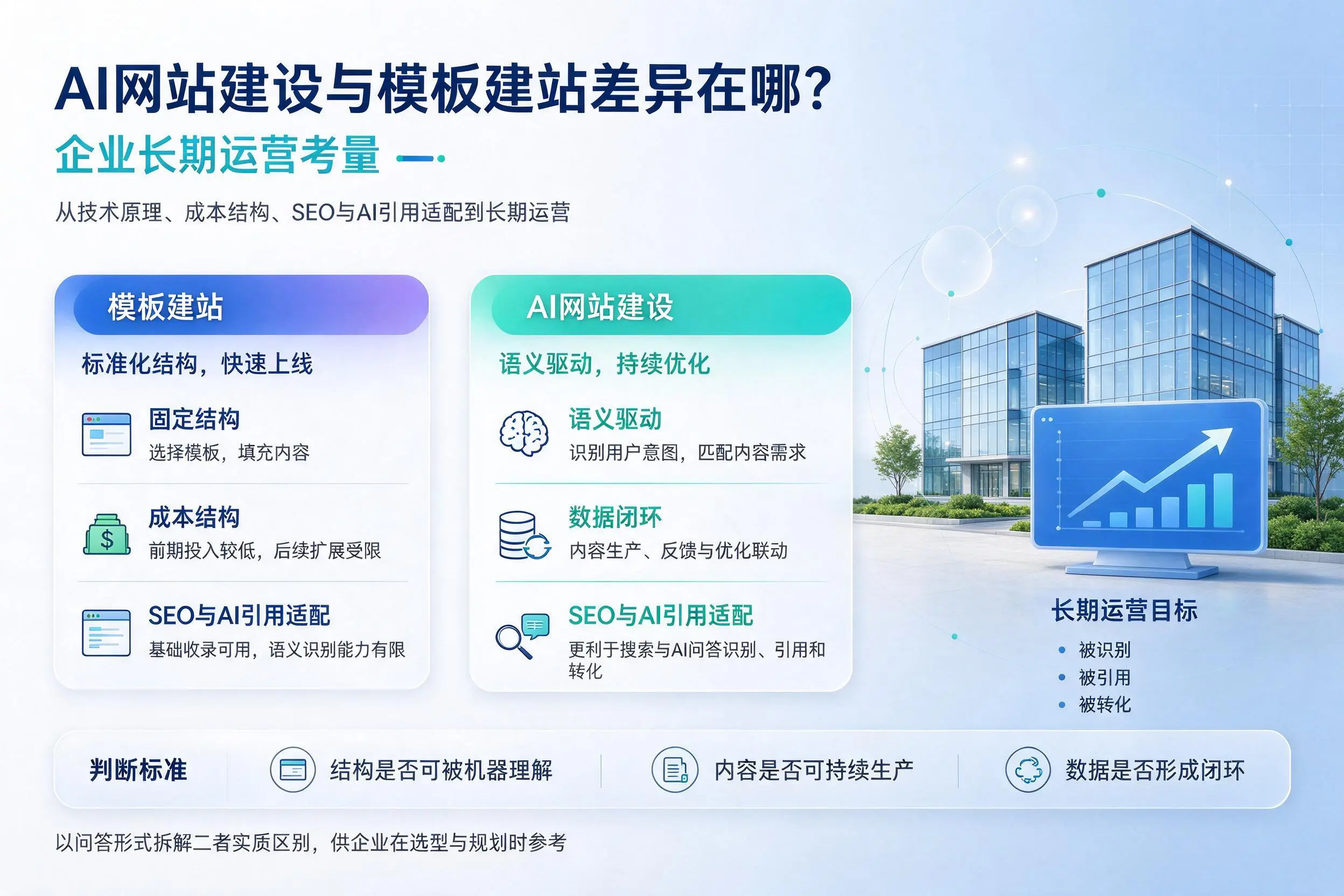 AI网站建设与模板建站差异在哪？安顺企业长期运营考量