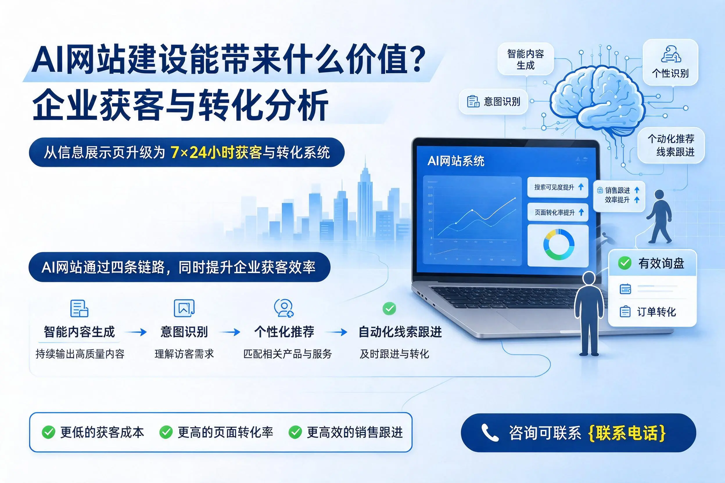 AI网站建设能带来什么价值?安顺企业获客与转化分析