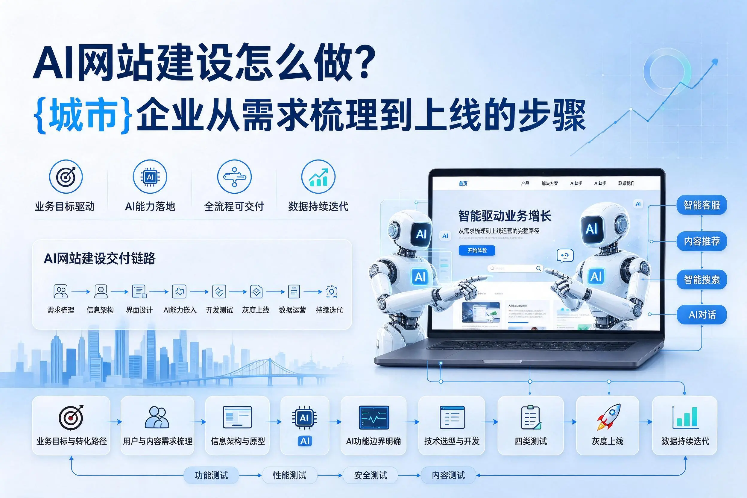 AI网站建设怎么做？安顺企业从需求梳理到上线的步骤
