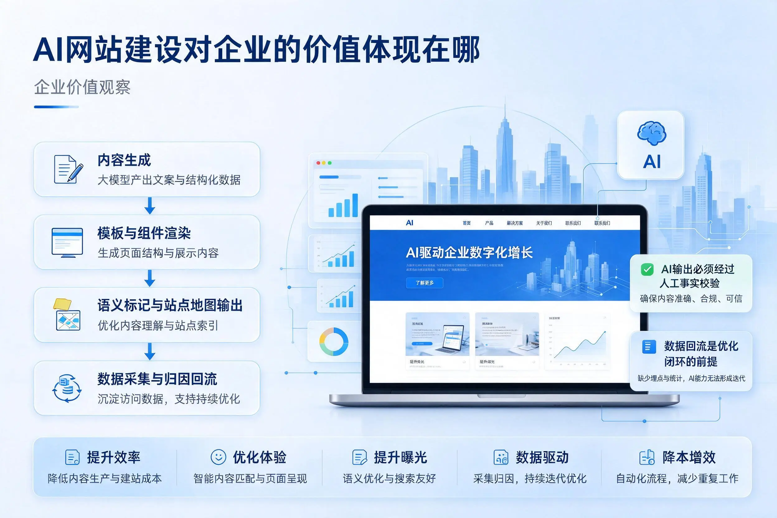 AI网站建设对企业的价值体现在哪，安顺实践观察