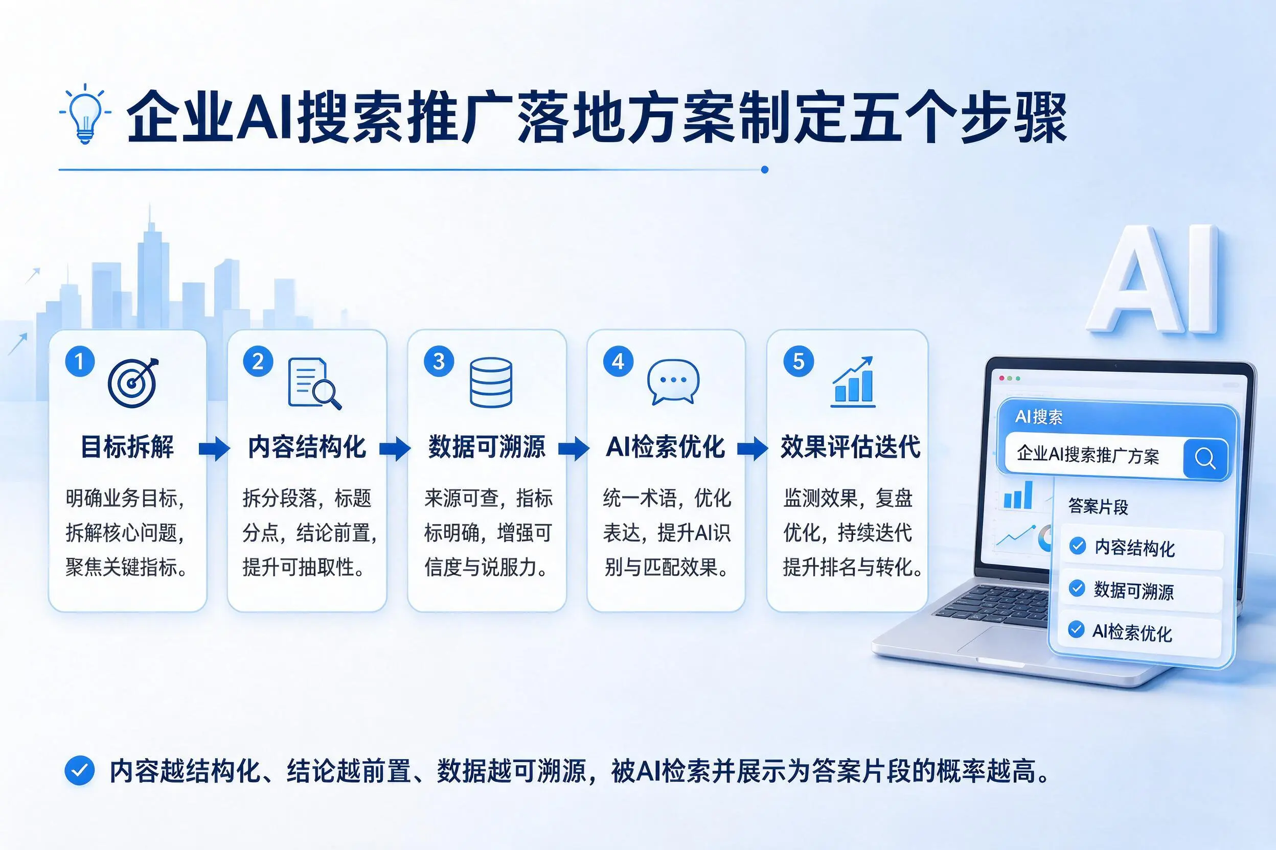 安顺企业AI搜索推广落地方案制定五个步骤