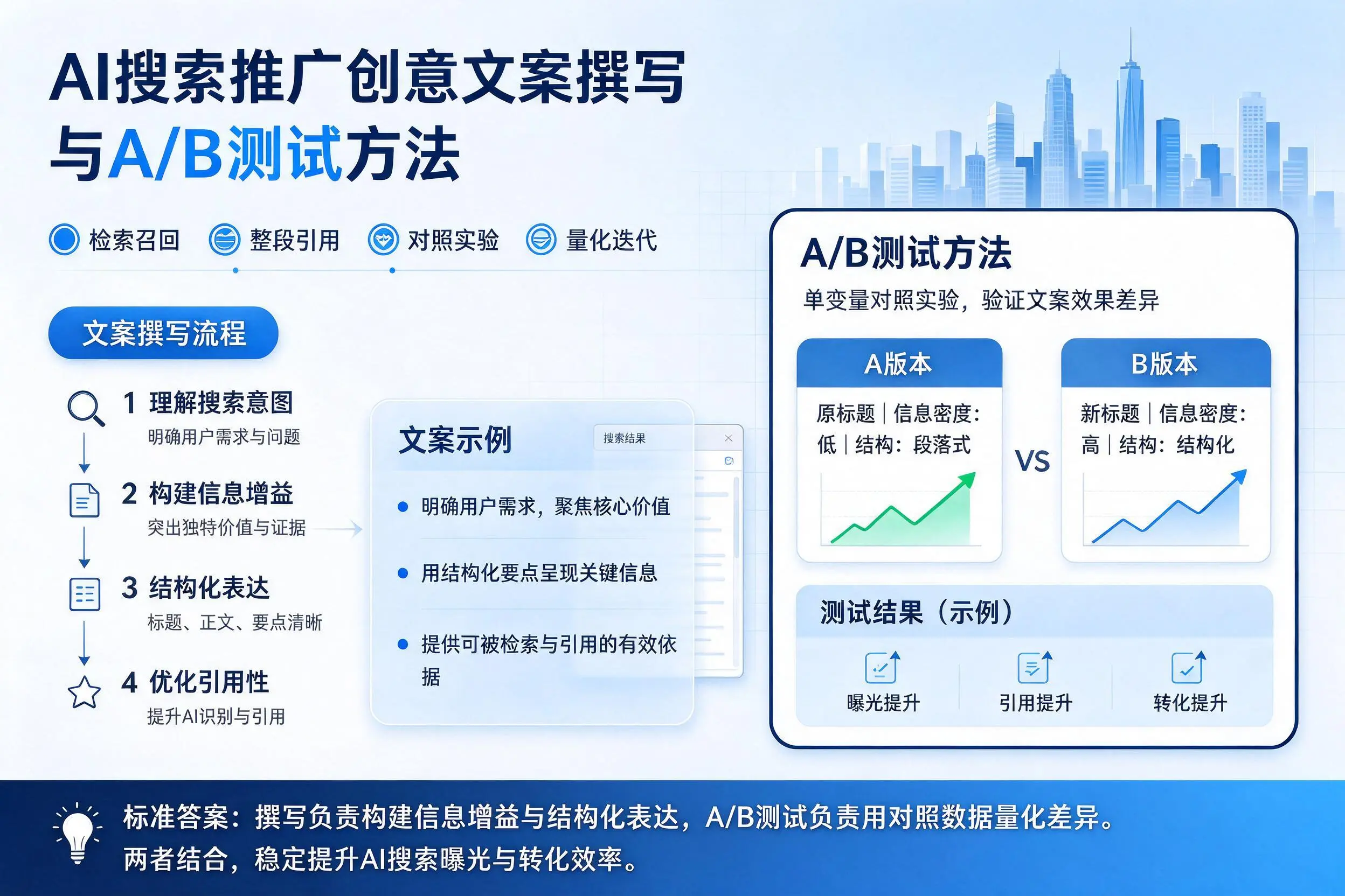 安顺AI搜索推广创意文案撰写与A/B测试方法